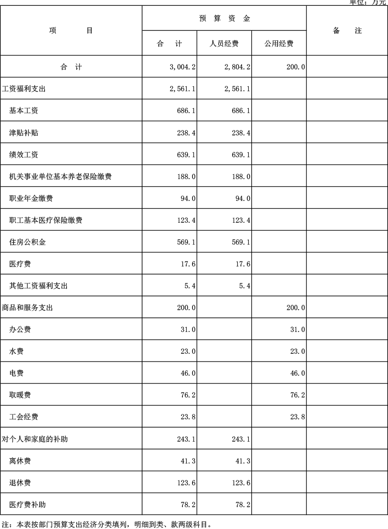 附件7.海南艺术专修学院2020年一般公共预算基本支出情况表.jpg